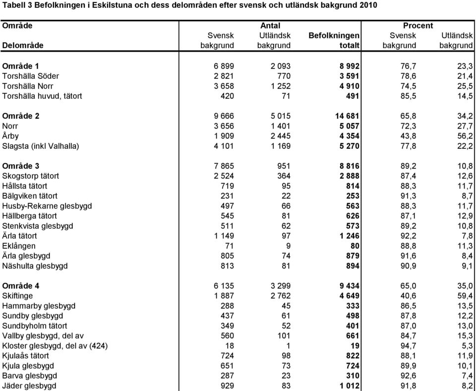 401 5 057 72,3 27,7 by 1 909 2 445 4 354 43,8 56,2 Slagsta (inkl Valhalla) 4 101 1 169 5 270 77,8 22,2 3 7 865 951 8 816 89,2 10,8 Skogstorp tätort 2 524 364 2 888 87,4 12,6 Hållsta tätort 719 95 814