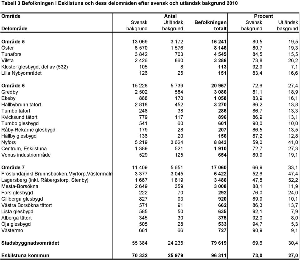 126 25 151 83,4 16,6 6 15 228 5 739 20 967 72,6 27,4 Gredby 2 502 584 3 086 81,1 18,9 Ekeby 888 170 1 058 83,9 16,1 Hällbybrunn tätort 2 818 452 3 270 86,2 13,8 Tumbo tätort 248 38 286 86,7 13,3