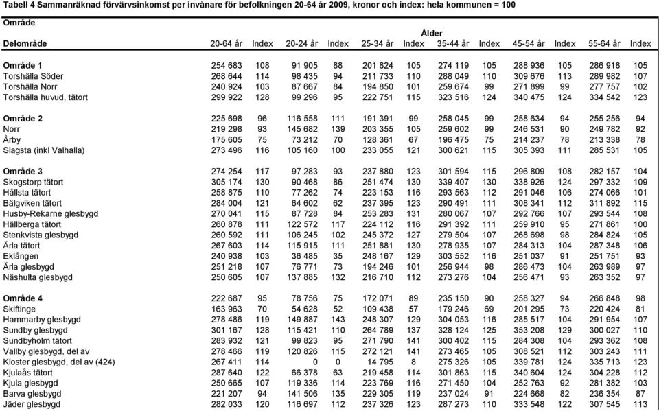 924 103 87 667 84 194 850 101 259 674 99 271 899 99 277 757 102 Torshälla huvud, tätort 299 922 128 99 296 95 222 751 115 323 516 124 340 475 124 334 542 123 2 225 698 96 116 558 111 191 391 99 258