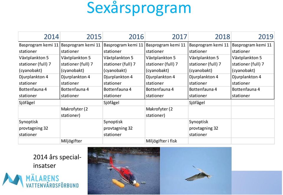 11 Växtplankton 5 (full) 7 (cyanobakt) Djurplankton 4 Bottenfauna 4 2014 års specialinsatser Basprogram kemi 11 Växtplankton 5 (full) 7 (cyanobakt) Djurplankton 4 Bottenfauna 4