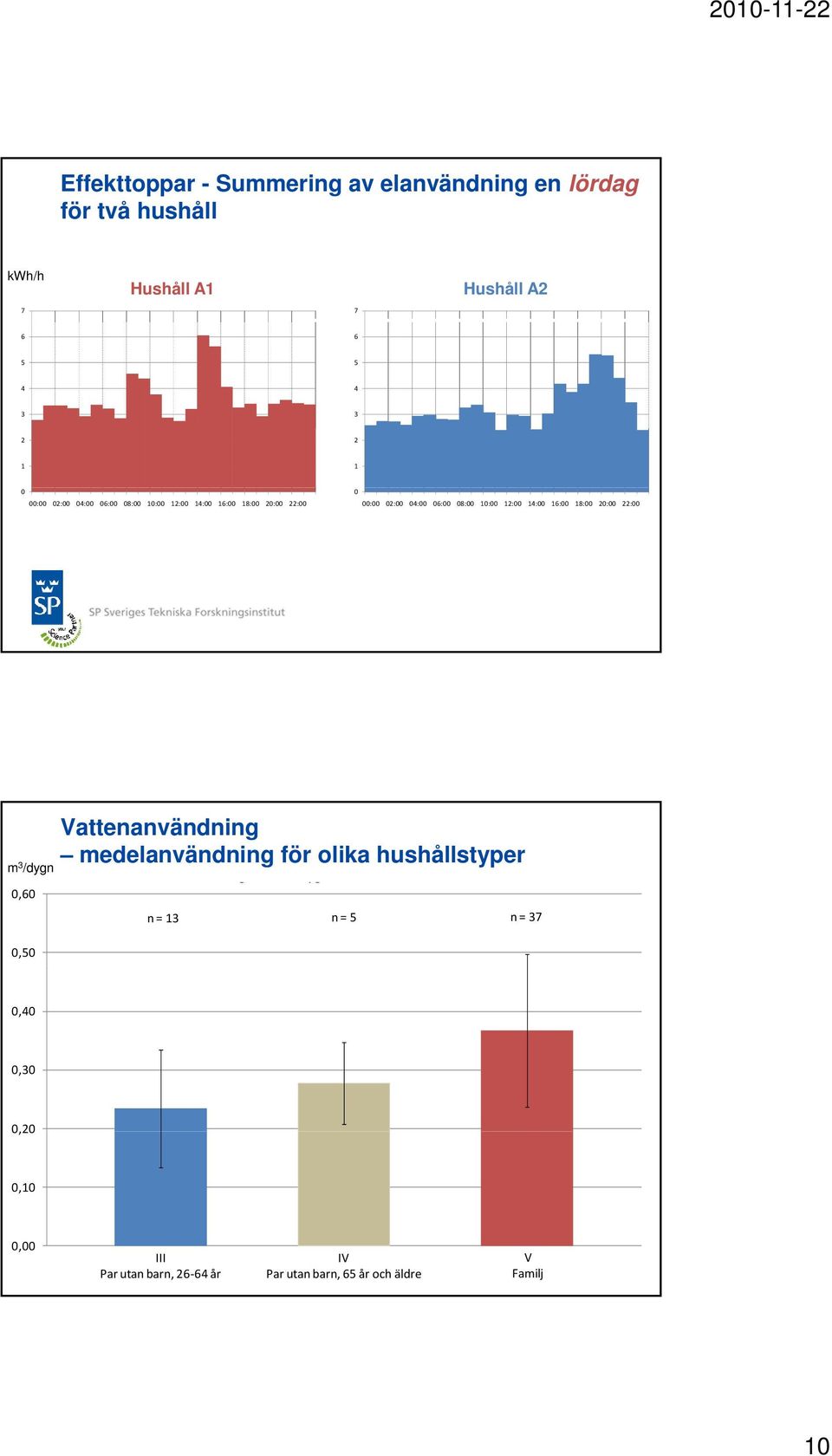 m /dygn,, Vattenanvändning medelanvändning för olika hushållstyper g yg n =