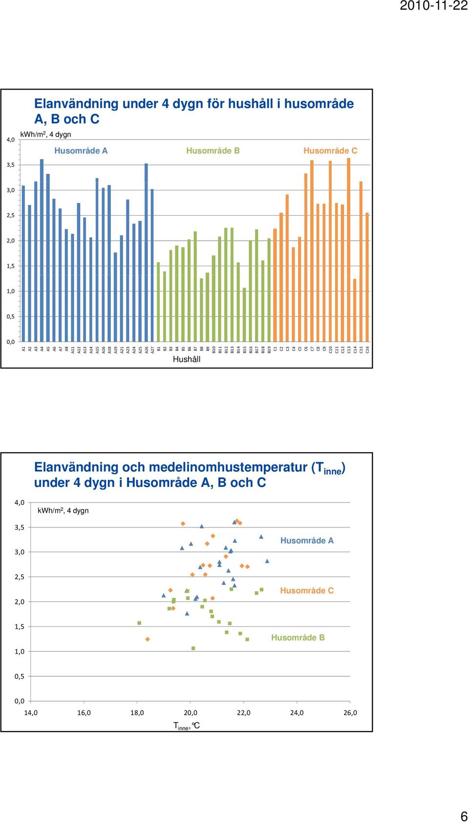 B7 B8 B9 C C C C C C C7 C8 C9 C C C C C C C Hushåll Elanvändning och medelinomhustemperatur (T inne )