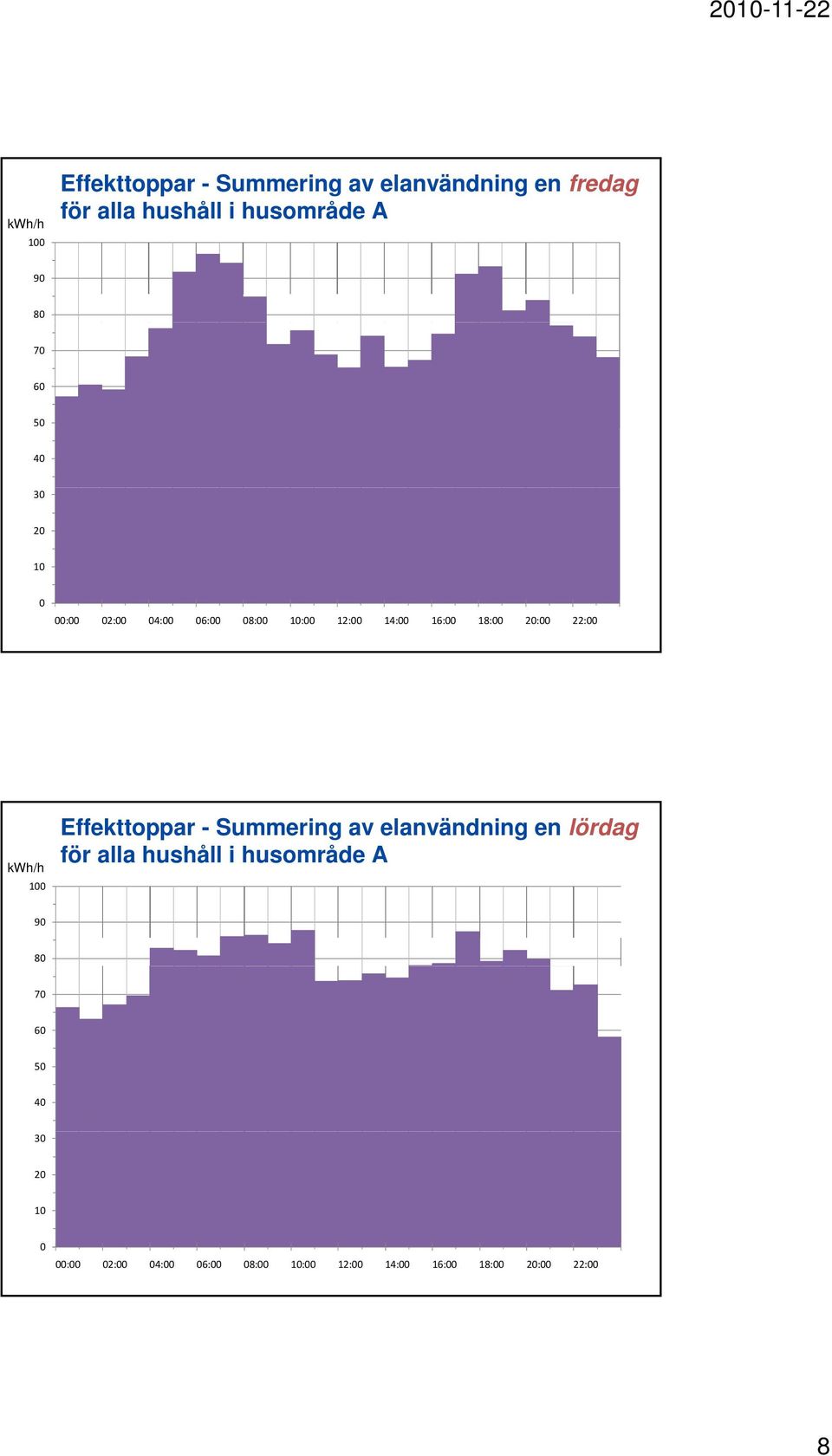 kwh/h Effekttoppar - Summering av elanvändning en lördag för