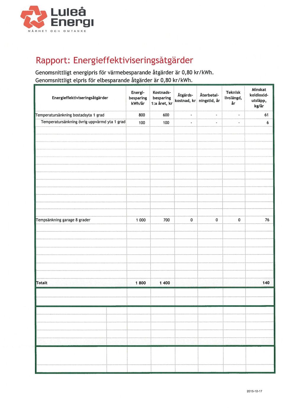 Energieffektiviseringsåtgärder Energi besparing kwh/år Kostnadsbesparing 1:aaret, kr Åtgardskostnad, kr Äterbetal ningstid, ar Teknisk