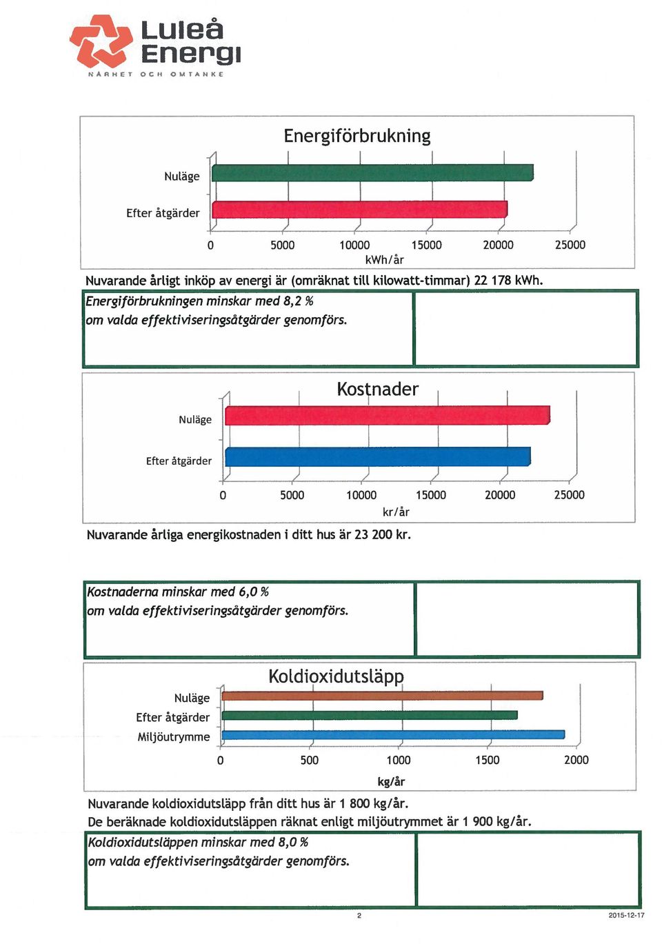 15000 20000 25000 Kostnader Nuläge Efter åtgärder / 0 5000 10000 15000 20000 25000 kr/år Nuvarande årliga energikostnaden 1 ditt hus är 23 200 kr.