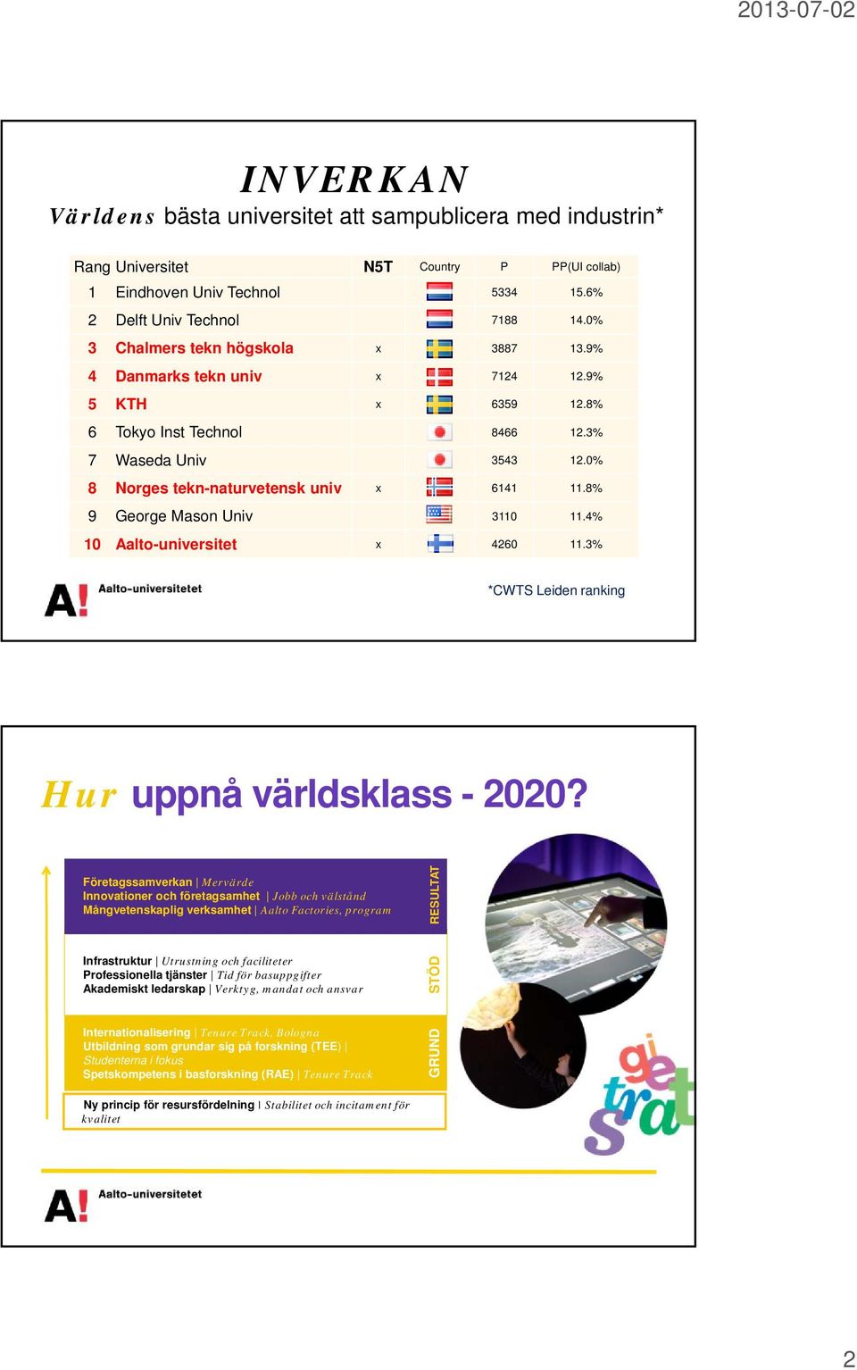 8% 9 George Mason Univ 3110 11.4% 10 Aalto-universitet x 4260 11.3% *CWTS Leiden ranking Hur uppnå världsklass - 2020?