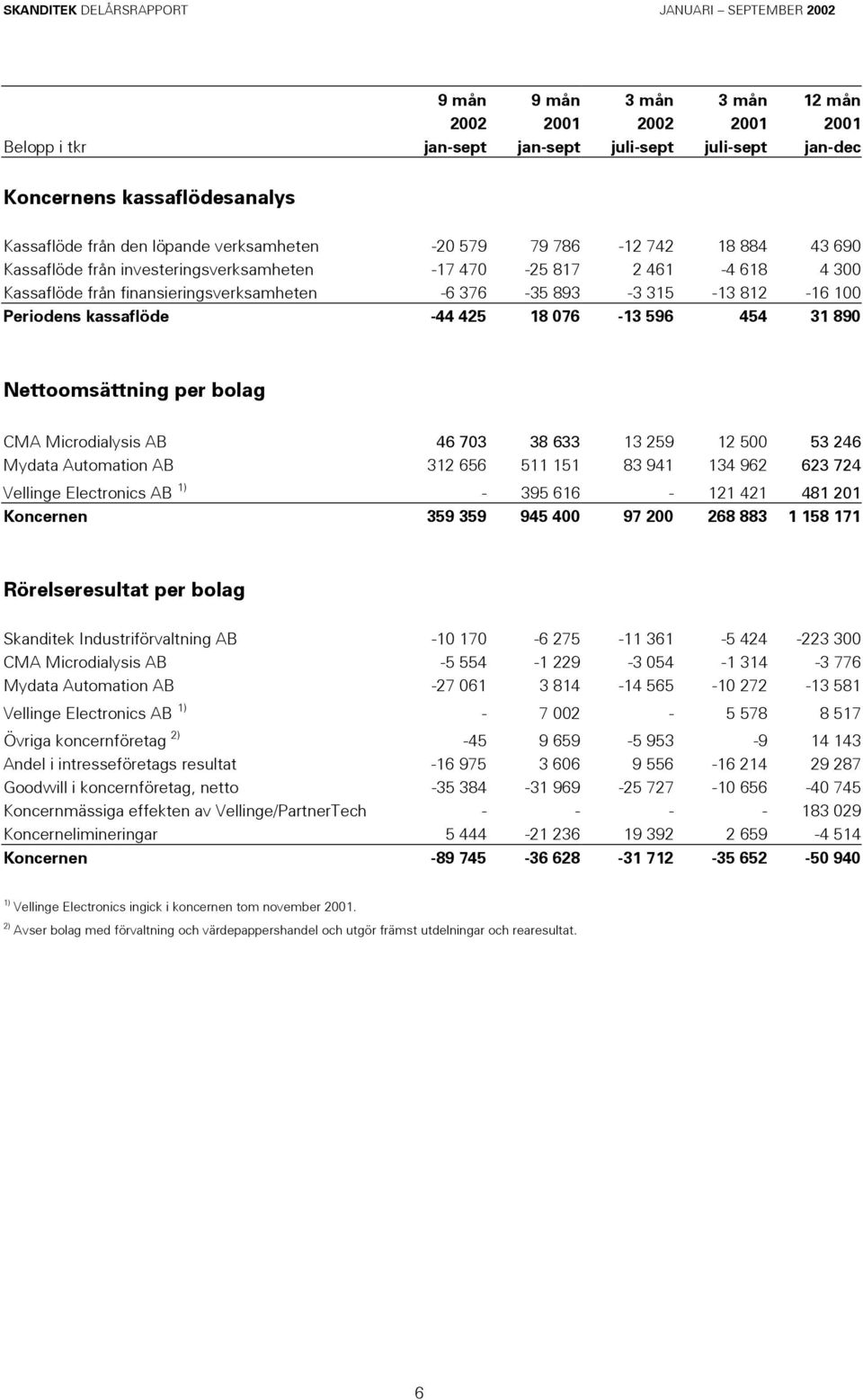 425 18 076-13 596 454 31 890 Nettoomsättning per bolag CMA Microdialysis AB 46 703 38 633 13 259 12 500 53 246 Mydata Automation AB 312 656 511 151 83 941 134 962 623 724 Vellinge Electronics AB 1) -