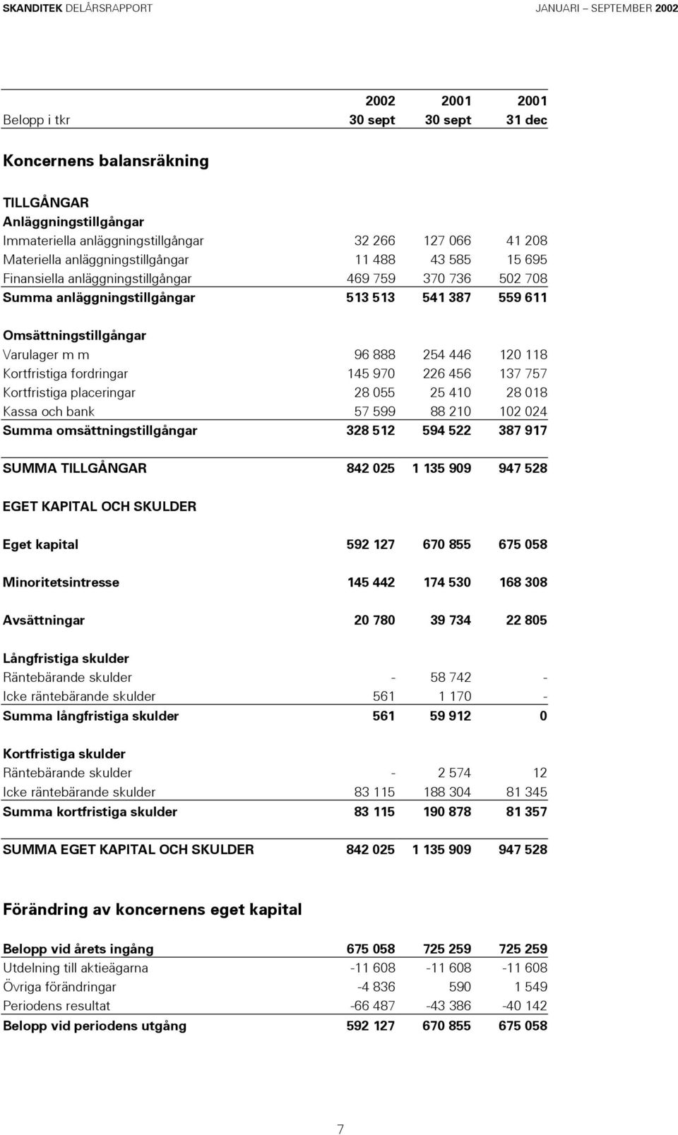 Kortfristiga fordringar 145 970 226 456 137 757 Kortfristiga placeringar 28 055 25 410 28 018 Kassa och bank 57 599 88 210 102 024 Summa omsättningstillgångar 328 512 594 522 387 917 SUMMA TILLGÅNGAR