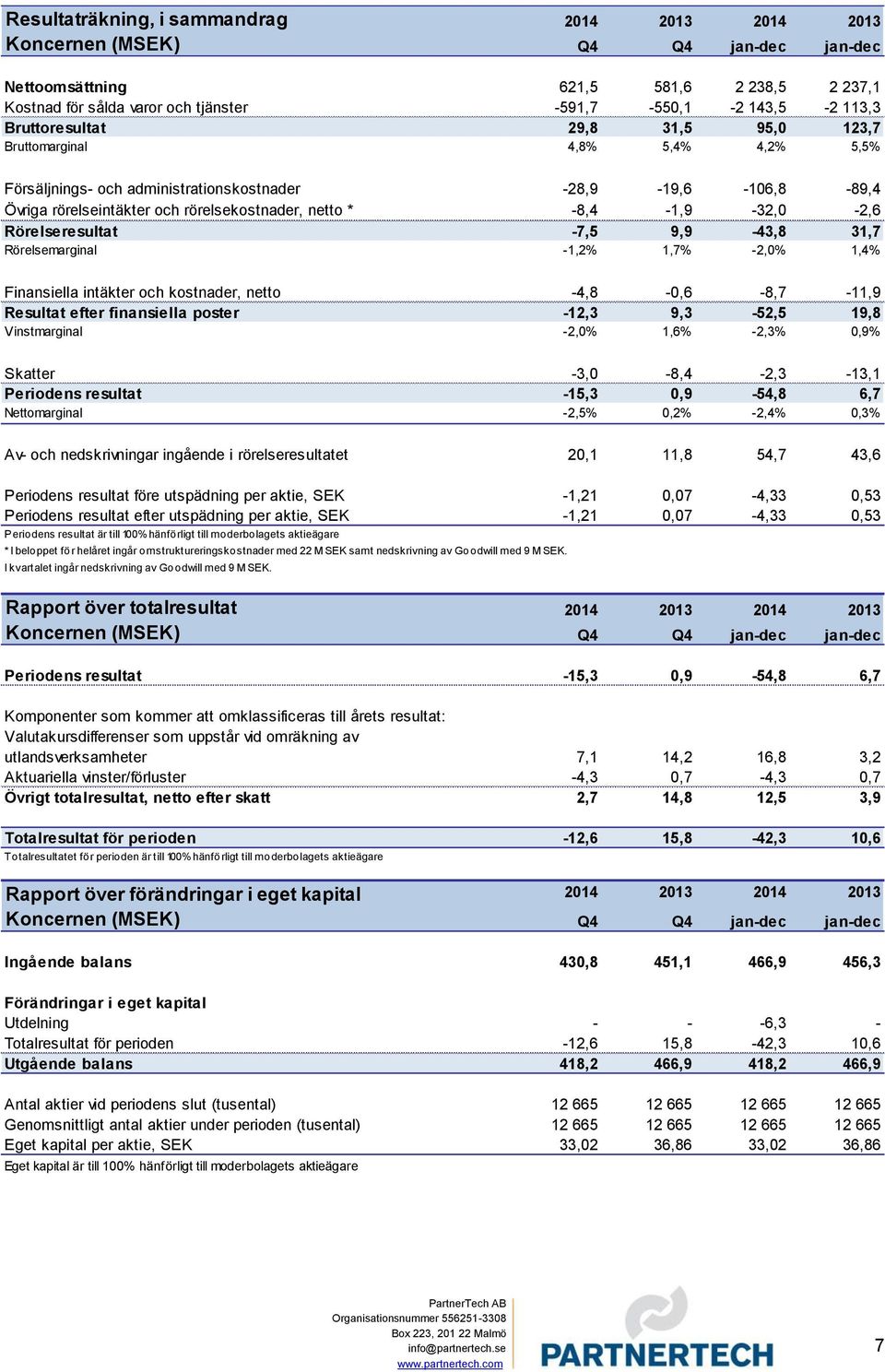 -8,4-1,9-32,0-2,6 Rörelseresultat -7,5 9,9-43,8 31,7 Rörelsemarginal -1,2% 1,7% -2,0% 1,4% Finansiella intäkter och kostnader, netto -4,8-0,6-8,7-11,9 Resultat efter finansiella poster -12,3 9,3-52,5