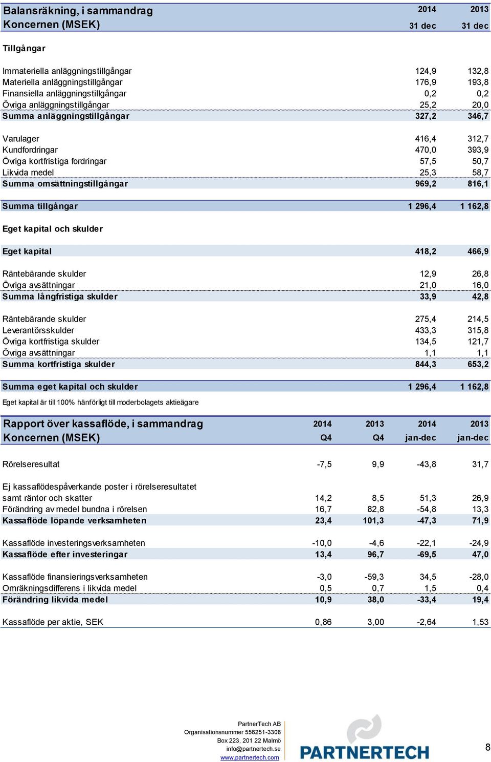 Likvida medel 25,3 58,7 Summa omsättningstillgångar 969,2 816,1 Summa tillgångar 1 296,4 1 162,8 Eget kapital och skulder Eget kapital 418,2 466,9 Räntebärande skulder 12,9 26,8 Övriga avsättningar