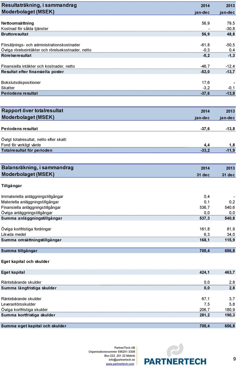 finansiella poster -52,0-13,7 Bokslutsdispositioner 17,6 - Skatter -3,2-0,1 Periodens resultat -37,6-13,8 Rapport över totalresultat 2014 2013 Moderbolaget (MSEK) jan-dec jan-dec Periodens resultat