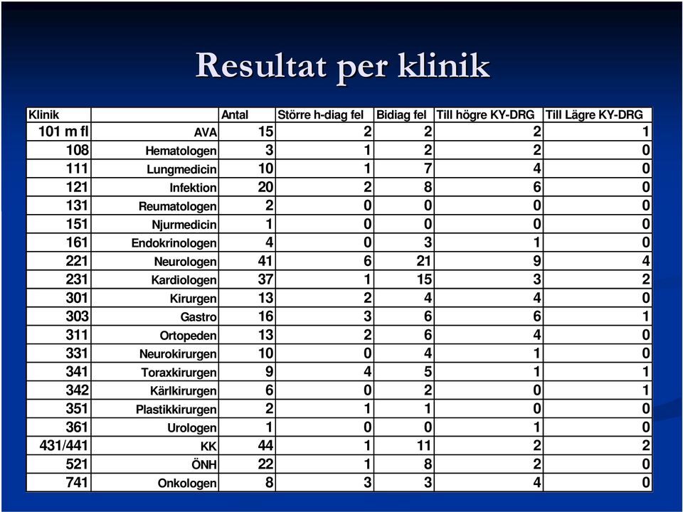 9 4 231 Kardiologen 37 1 15 3 2 301 Kirurgen 13 2 4 4 0 303 Gastro 16 3 6 6 1 311 Ortopeden 13 2 6 4 0 331 Neurokirurgen 10 0 4 1 0 341 Toraxkirurgen 9