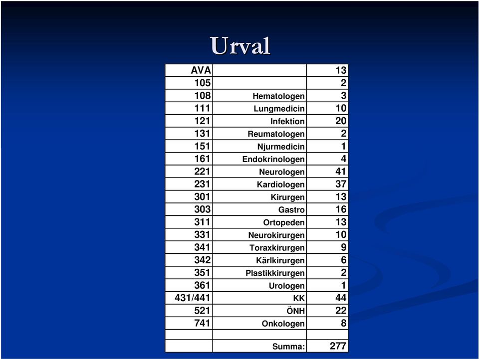 13 303 Gastro 16 311 Ortopeden 13 331 Neurokirurgen 10 341 Toraxkirurgen 9 342