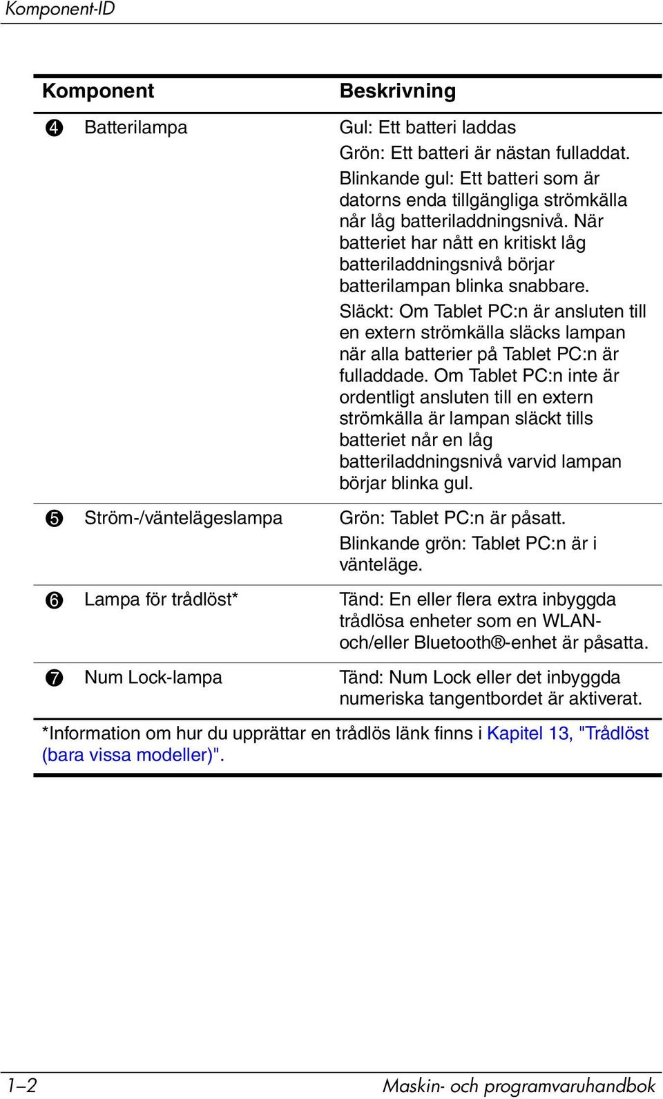 Släckt: Om Tablet PC:n är ansluten till en extern strömkälla släcks lampan när alla batterier på Tablet PC:n är fulladdade.