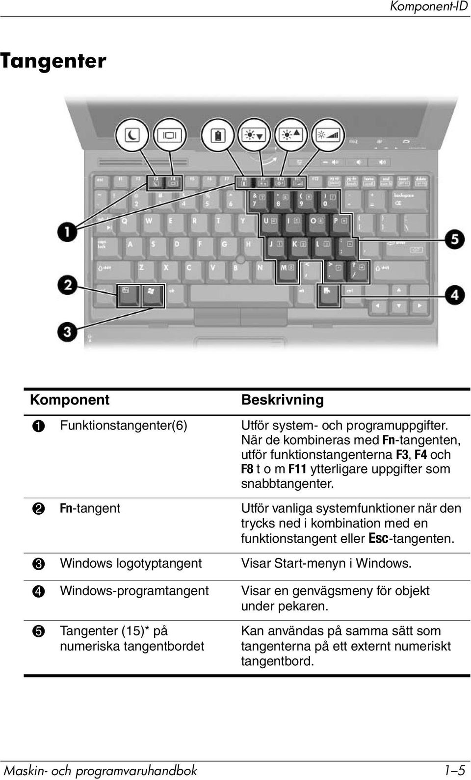 2 Fn-tangent Utför vanliga systemfunktioner när den trycks ned i kombination med en funktionstangent eller Esc-tangenten.