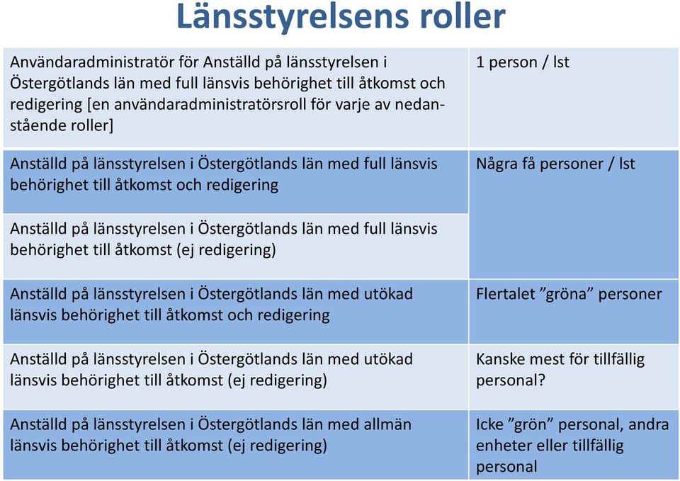 Östergötlands län med full länsvis behörighet till åtkomst (ej redigering) Anställd på länsstyrelsen i Östergötlands län med utökad länsvis behörighet till åtkomst och redigering Anställd på