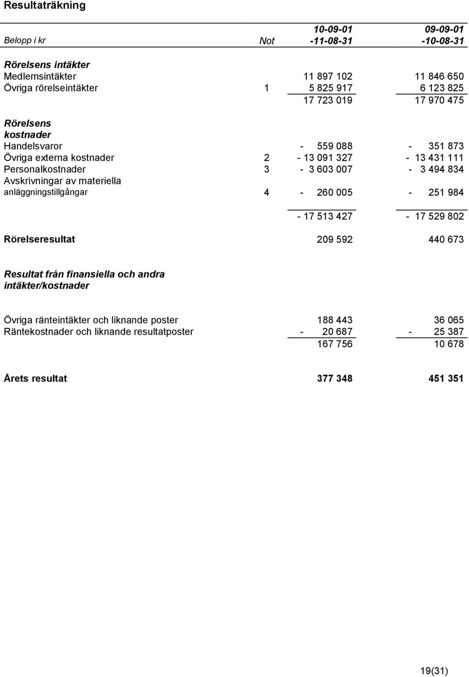 Avskrivningar av materiella anläggningstillgångar 4-260 005-251 984-17 513 427-17 529 802 Rörelseresultat 209 592 440 673 Resultat från finansiella och andra