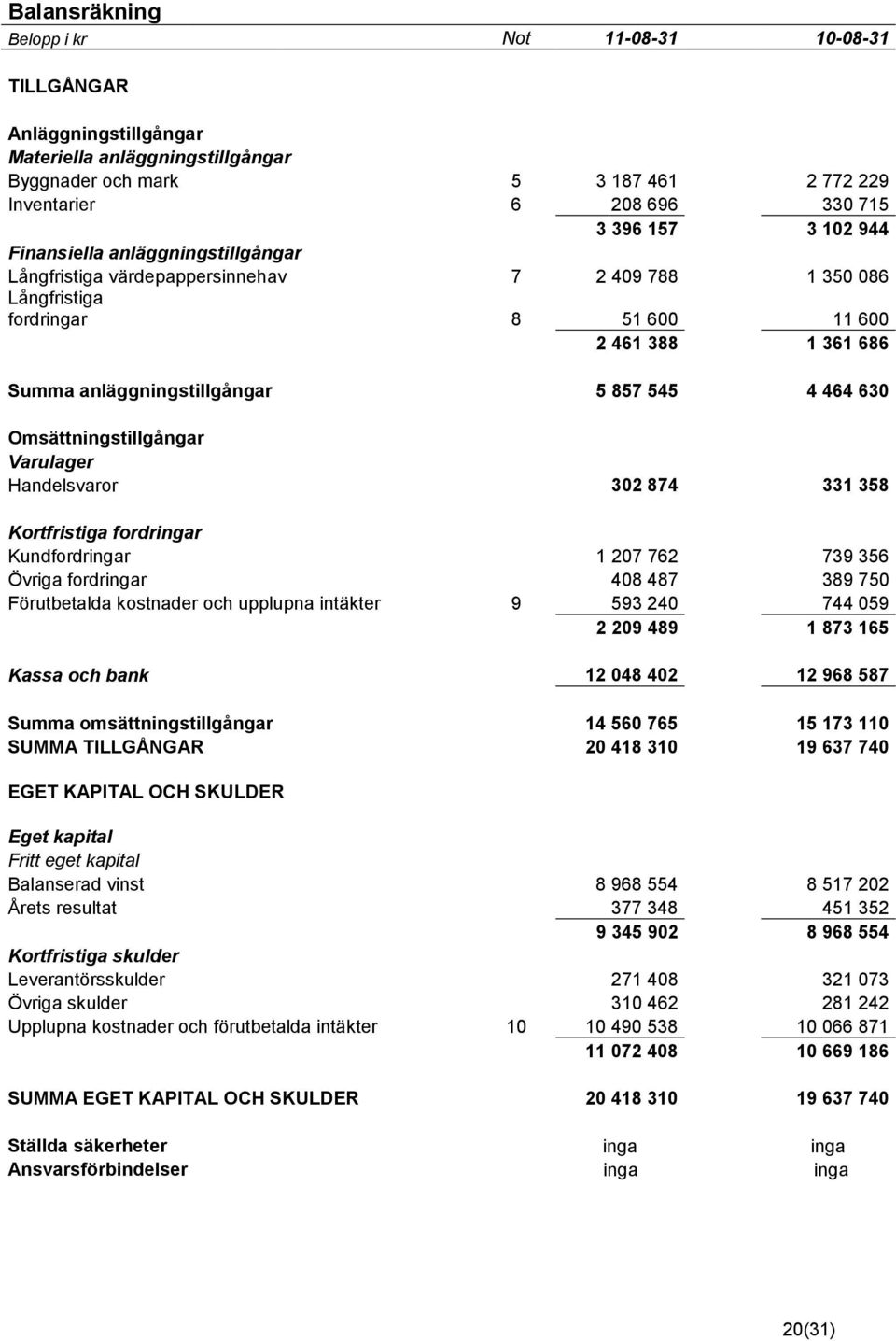 464 630 Omsättningstillgångar Varulager Handelsvaror 302 874 331 358 Kortfristiga fordringar Kundfordringar 1 207 762 739 356 Övriga fordringar 408 487 389 750 Förutbetalda kostnader och upplupna