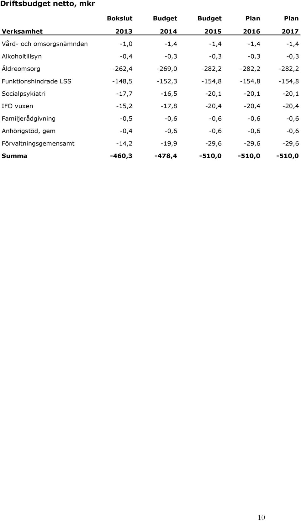-148,5-152,3-154,8-154,8-154,8 Socialpsykiatri -17,7-16,5-20,1-20,1-20,1 IFO vuxen -15,2-17,8-20,4-20,4-20,4 Familjerådgivning