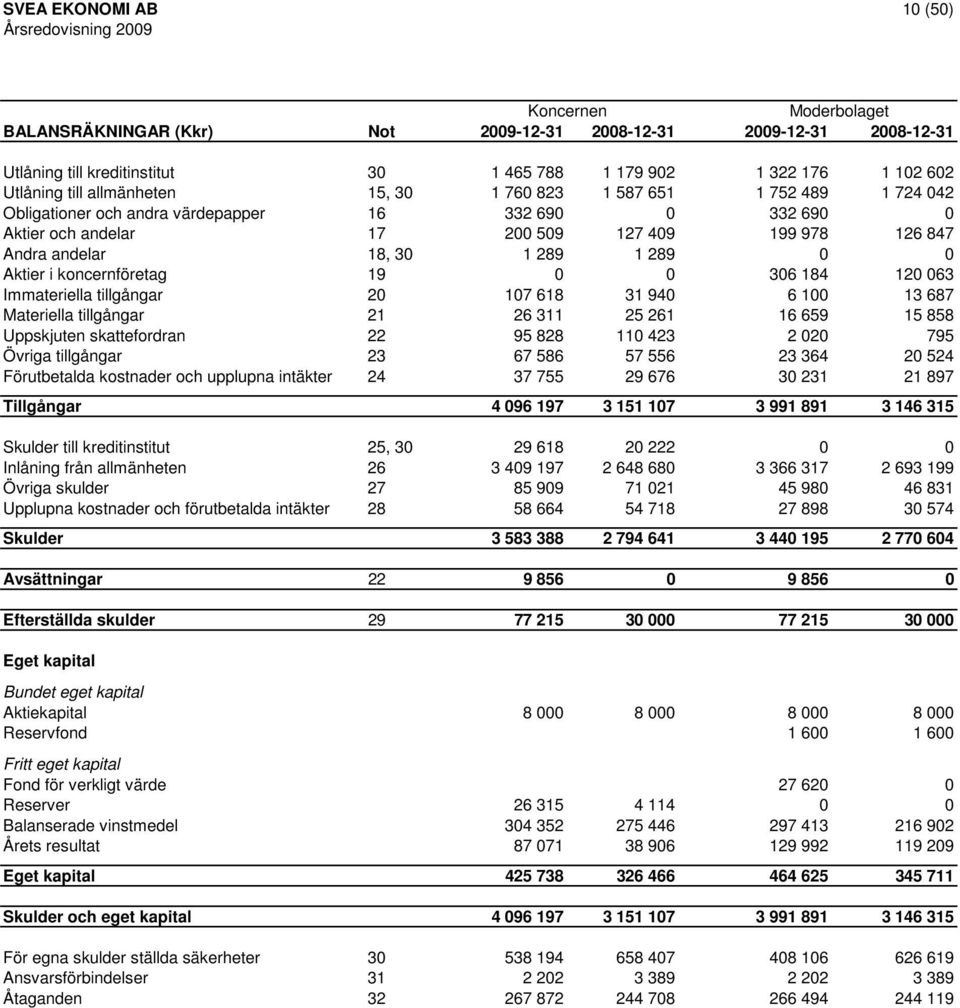 koncernföretag 19 0 0 306 184 120 063 Immateriella tillgångar 20 107 618 31 940 6 100 13 687 Materiella tillgångar 21 26 311 25 261 16 659 15 858 Uppskjuten skattefordran 22 95 828 110 423 2 020 795