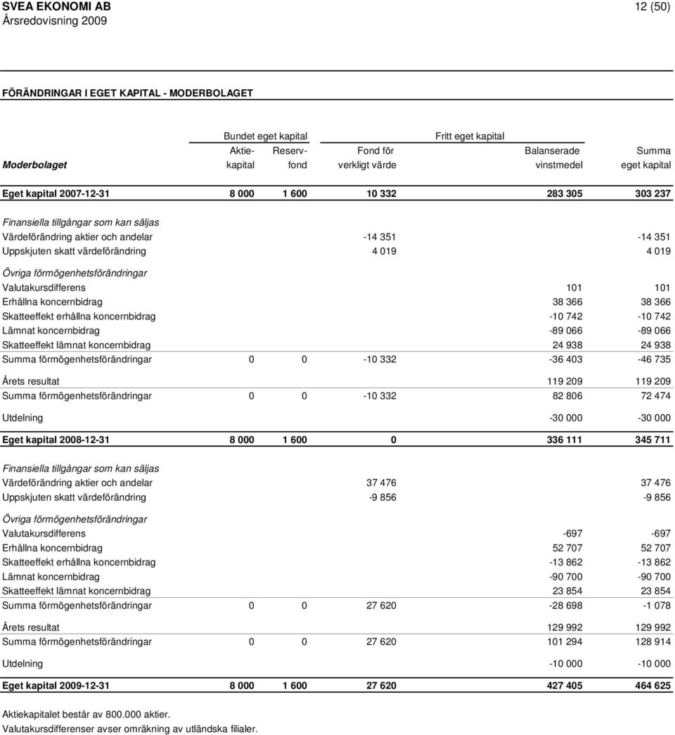 förmögenhetsförändringar Valutakursdifferens 101 101 Erhållna koncernbidrag 38 366 38 366 Skatteeffekt erhållna koncernbidrag -10 742-10 742 Lämnat koncernbidrag -89 066-89 066 Skatteeffekt lämnat