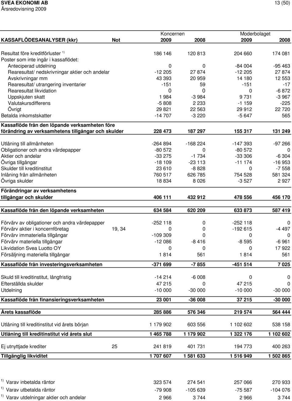 Rearesultat likvidation 0 0 0-6 872 Uppskjuten skatt 1 984-3 984 9 731-3 967 Valutakursdifferens -5 808 2 233-1 159-225 Övrigt 29 821 22 563 29 912 22 720 Betalda inkomstskatter -14 707-3 220-5 647