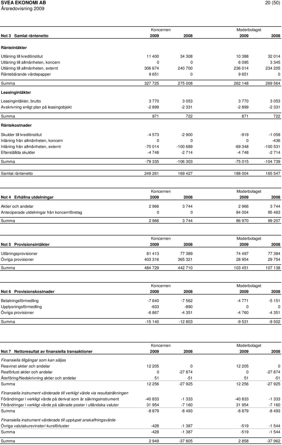 053 Avskrivning enligt plan på leasingobjekt -2 899-2 331-2 899-2 331 Summa 871 722 871 722 Räntekostnader Skulder till kreditinstitut -4 573-2 900-919 -1 058 Inlåning från allmänheten, koncern 0 0