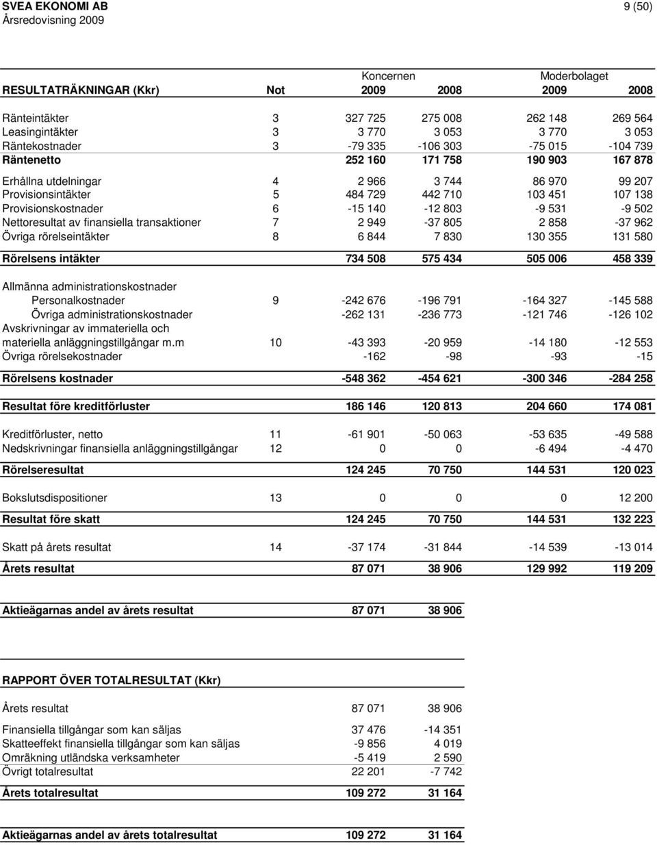 531-9 502 Nettoresultat av finansiella transaktioner 7 2 949-37 805 2 858-37 962 Övriga rörelseintäkter 8 6 844 7 830 130 355 131 580 Rörelsens intäkter 734 508 575 434 505 006 458 339 Allmänna