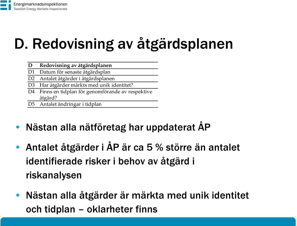 D5 Antalet ändringar i tidplan Nästan alla nätföretag har uppdaterat ÅP Antalet åtgärder i ÅP är ca 5 % större än antalet