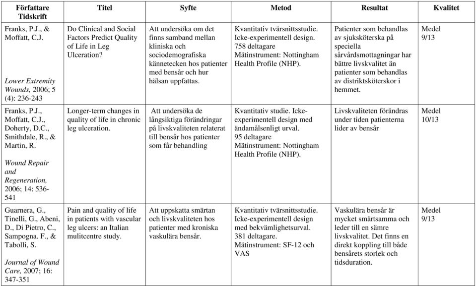 Journal of Wound Care, 2007; 16: 347-351 Titel Syfte Metod Resultat Kvalitet Do Clinical and Social Factors Predict Quality of Life in Leg Ulceration?