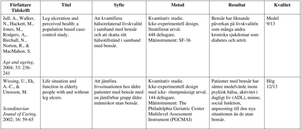 Att kvantifiera hälsorelaterad livskvalité i samband med bensår och att skatta sitt hälsotillstånd i samband med bensår. Kvantitativ studie. Icke-experimentell design. Stratifierat urval.