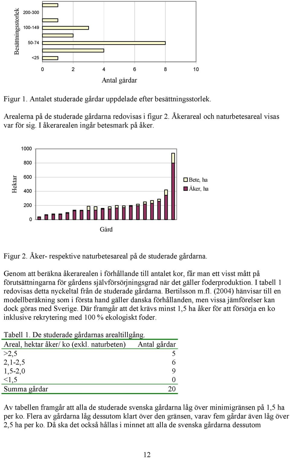 Åker- respektive naturbetesareal på de studerade gårdarna.