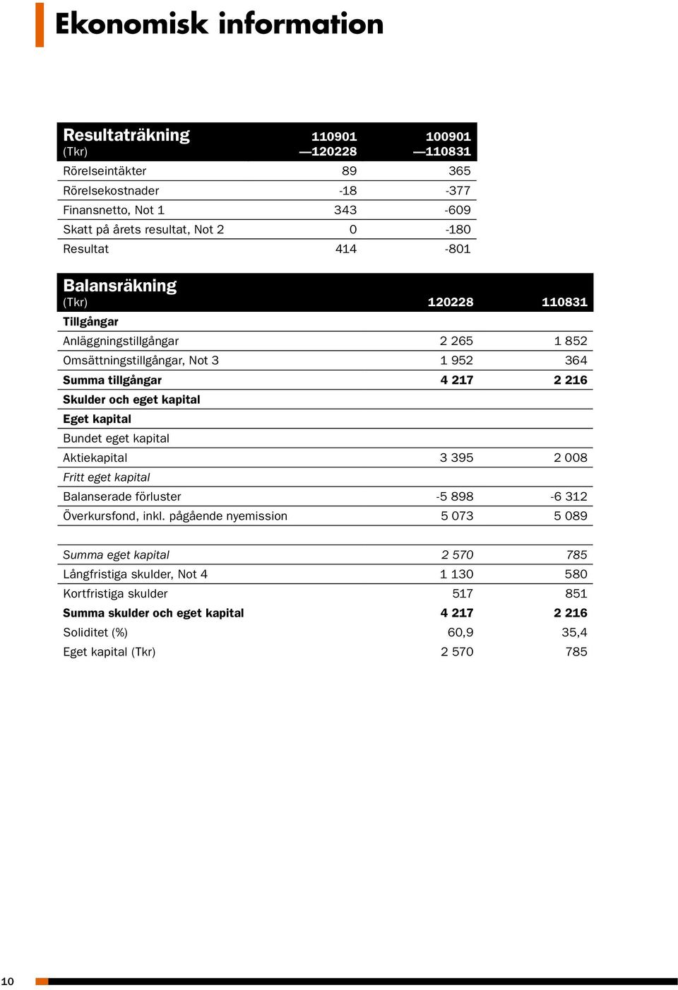 eget kapital Eget kapital Bundet eget kapital Aktiekapital 3 395 2 008 Fritt eget kapital Balanserade förluster -5 898-6 312 Överkursfond, inkl.