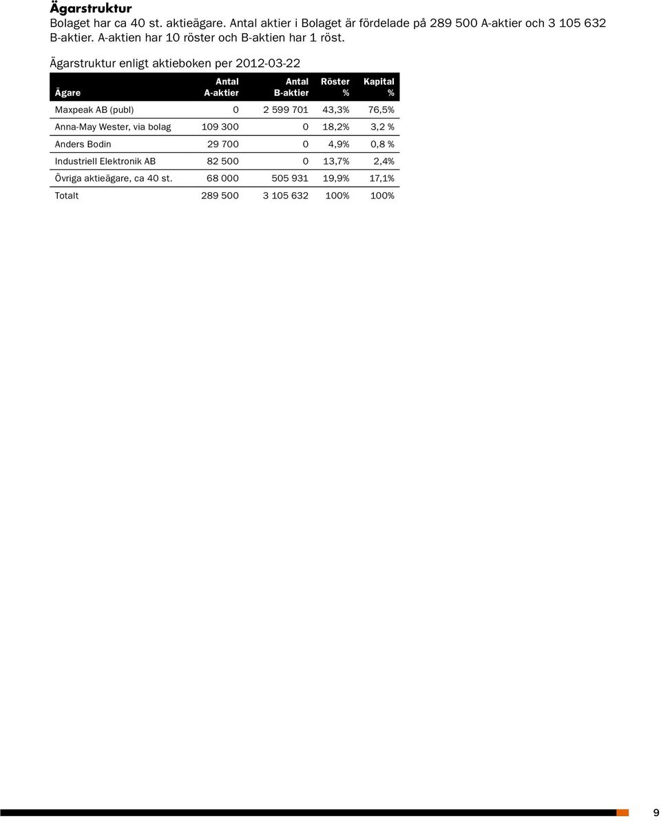 Ägarstruktur enligt aktieboken per 2012-03-22 Ägare Antal A-aktier Antal B-aktier Röster % Kapital % Maxpeak AB (publ) 0 2 599 701