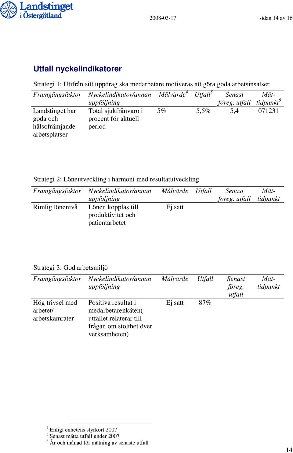 resultatutveckling Framgångsfaktor Rimlig lönenivå Nyckelindikator/annan Lönen kopplas till produktivitet och patientarbetet Målvärde Utfall Senast Ej satt Strategi 3: God arbetsmiljö Framgångsfaktor