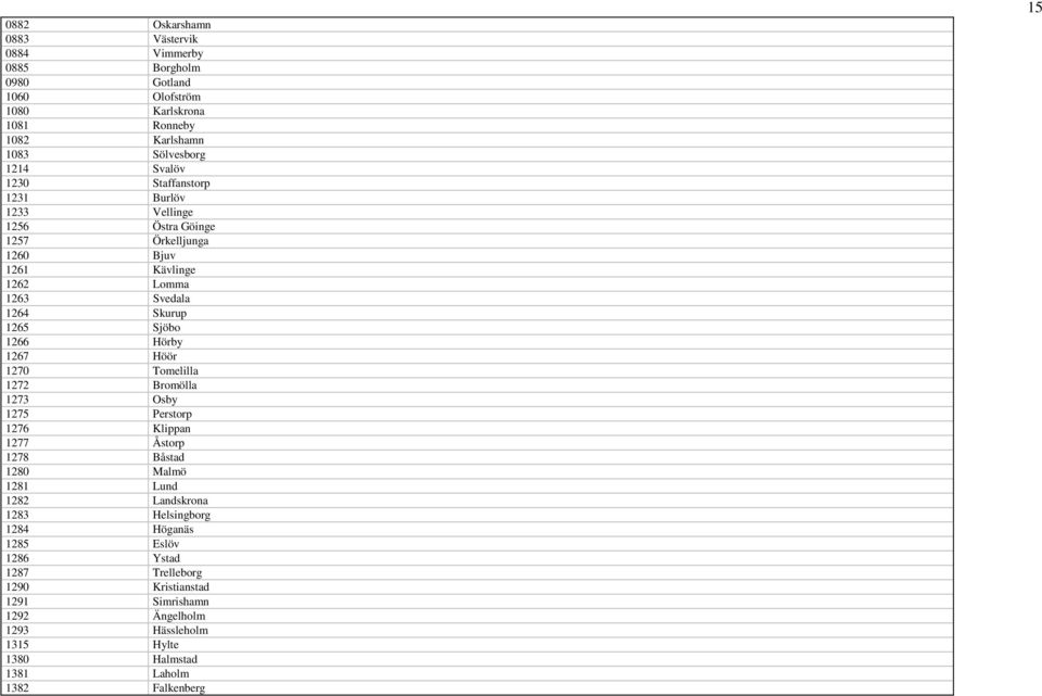 1267 Höör 1270 Tomelilla 1272 Bromölla 1273 Osby 1275 Perstorp 1276 Klippan 1277 Åstorp 1278 Båstad 1280 Malmö 1281 Lund 1282 Landskrona 1283 Helsingborg 1284