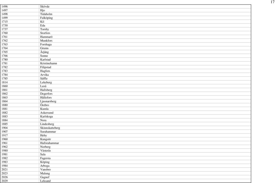 1863 Hällefors 1864 Ljusnarsberg 1880 Örebro 1881 Kumla 1882 Askersund 1883 Karlskoga 1884 Nora 1885 Lindesberg 1904 Skinnskatteberg 1907 Surahammar 1917