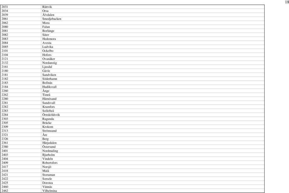 2281 Sundsvall 2282 Kramfors 2283 Sollefteå 2284 Örnsköldsvik 2303 Ragunda 2305 Bräcke 2309 Krokom 2313 Strömsund 2321 Åre 2326 Berg 2361 Härjedalen 2380