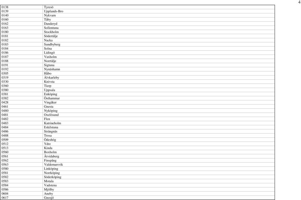 Vingåker 0461 Gnesta 0480 Nyköping 0481 Oxelösund 0482 Flen 0483 Katrineholm 0484 Eskilstuna 0486 Strängnäs 0488 Trosa 0509 Ödeshög 0512 Ydre 0513 Kinda 0560