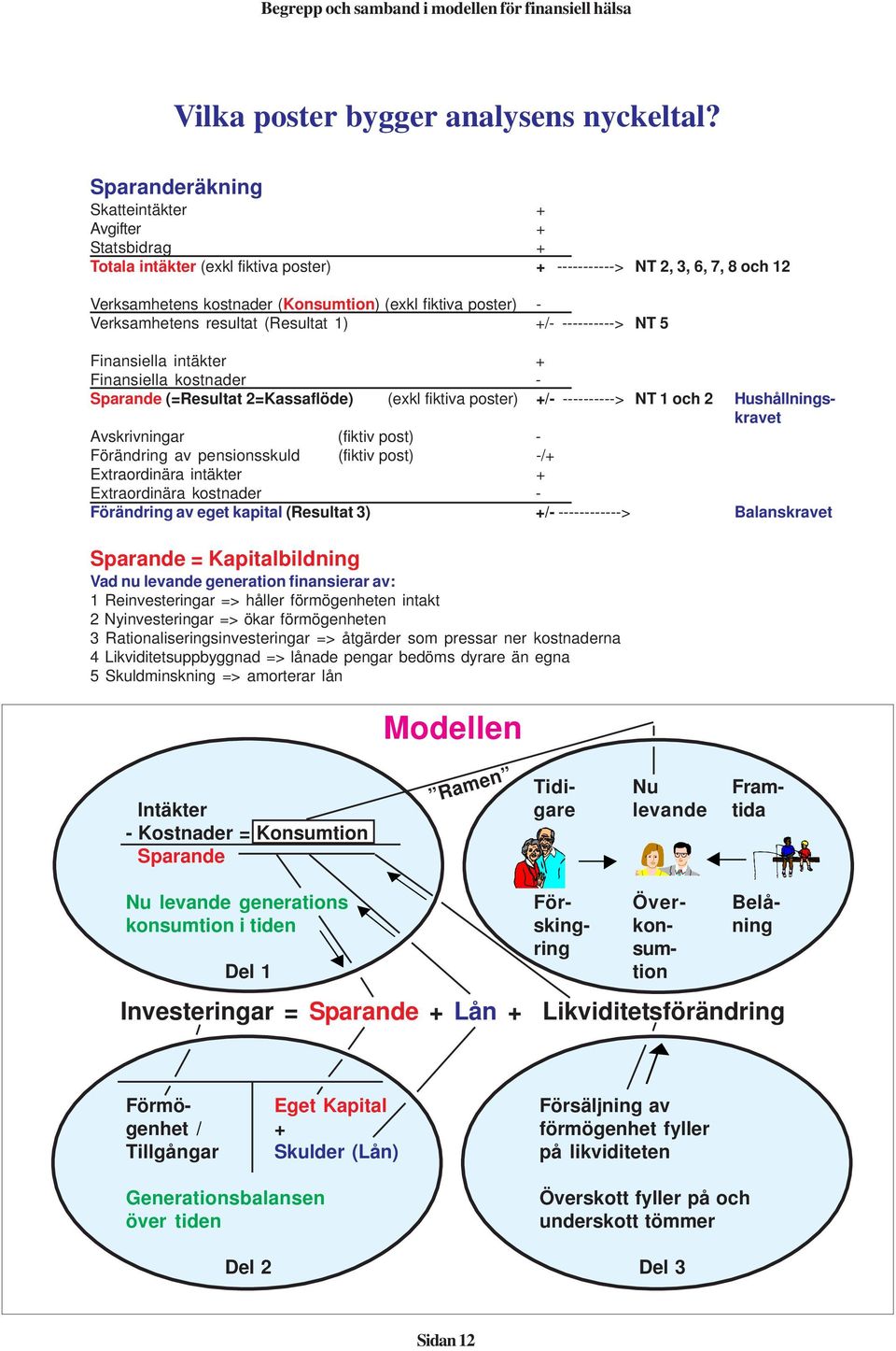 Verksamhetens resultat (Resultat 1) +/- ----------> NT 5 Finansiella intäkter + Finansiella kostnader - Sparande (=Resultat 2=Kassaflöde) (exkl fiktiva poster) +/- ----------> NT 1 och 2