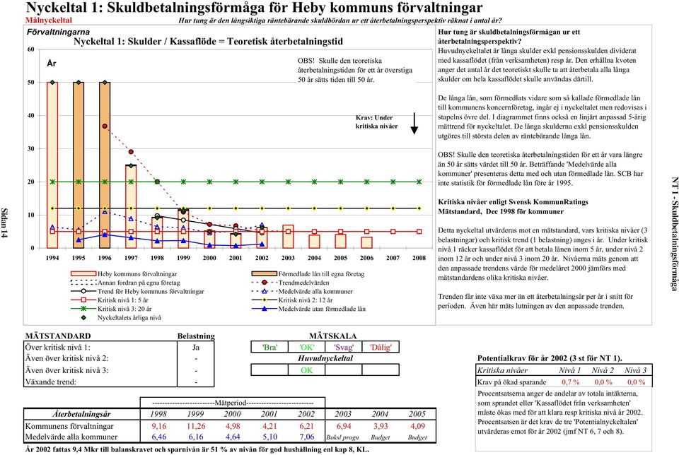 Hur tung är skuldbetalningsförmågan ur ett återbetalningsperspektiv? Huvudnyckeltalet är långa skulder exkl pensionsskulden dividerat med kassaflödet (från verksamheten) resp år.