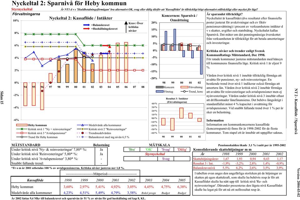 Nyckeltal 2: Kassaflöde / Intäkter Nyckeltalet är är kassaflödet (dvs (dvs resultatet resultatet efter finansiella efter finansiella poster 10% Omsättning 20% justerat Krav: Över poster justerat för