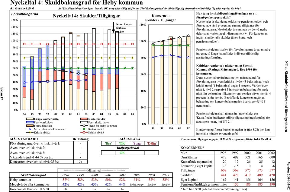 Förvaltningarna 130% 120% 110% 100% Nyckeltal 4: Skulder/Tillgångar Krav: Under kritiska nivåer 120% 100% Koncernen: Skulder / Tillgångar Hur tung är skuldbetalningsförmågan ur ett