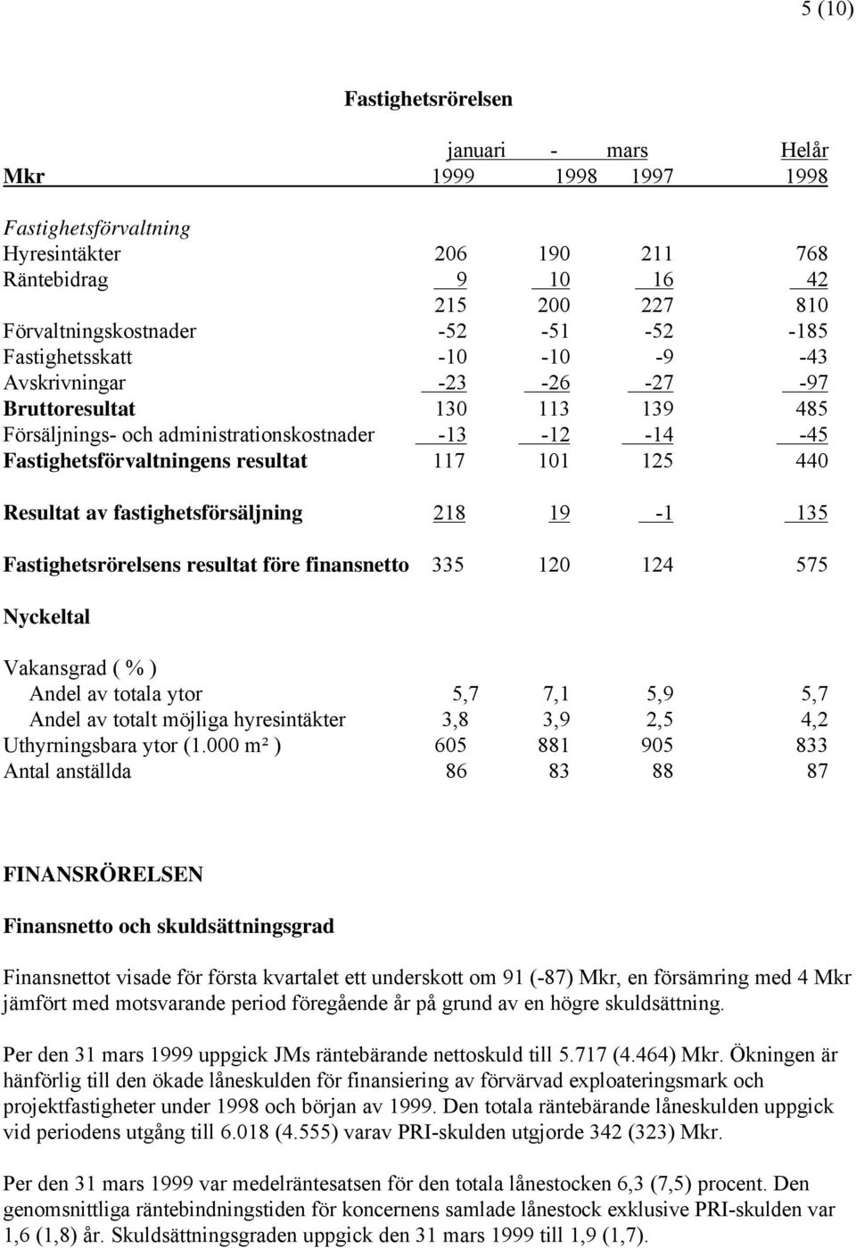 fastighetsförsäljning 218 19-1 135 Fastighetsrörelsens resultat före finansnetto 335 120 124 575 Nyckeltal Vakansgrad ( % ) Andel av totala ytor 5,7 7,1 5,9 5,7 Andel av totalt möjliga hyresintäkter