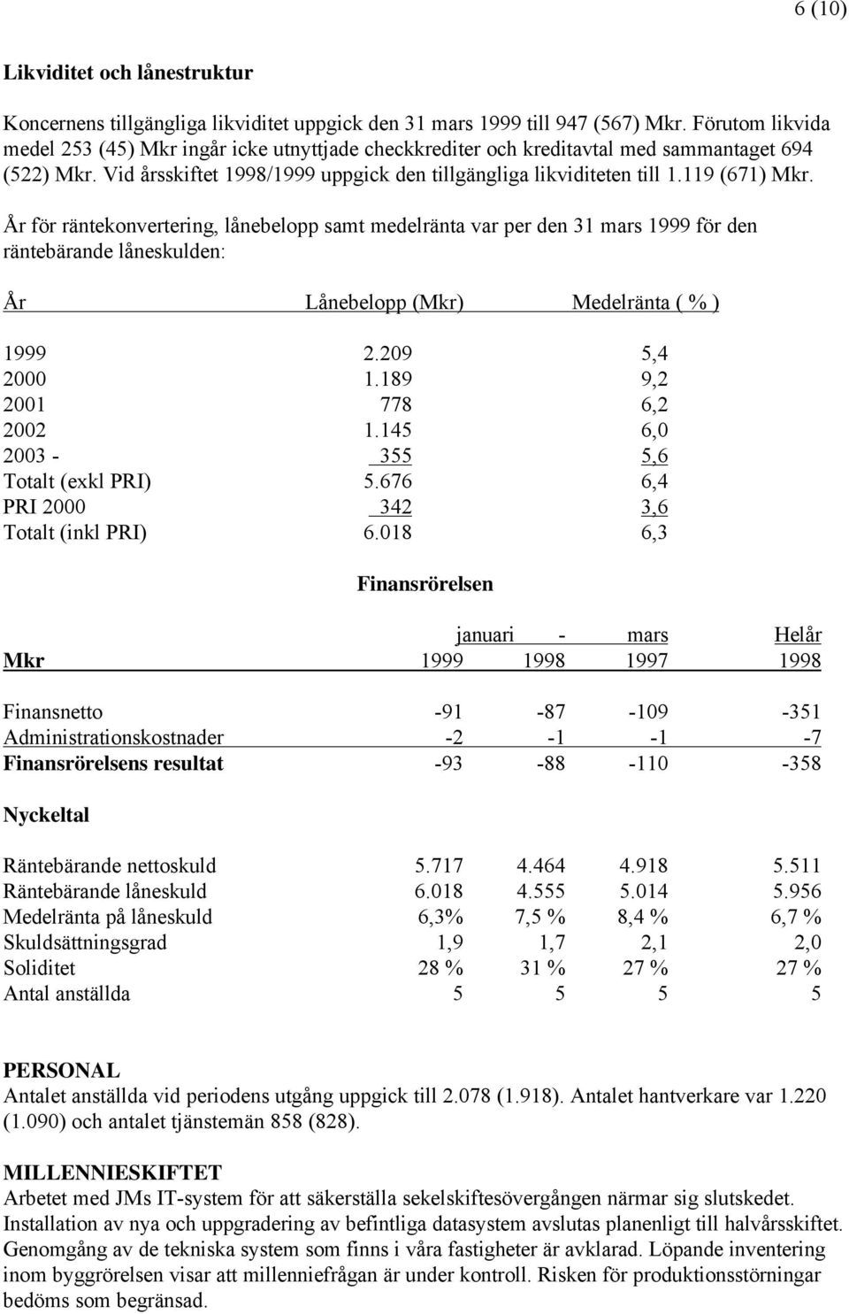 119 (671) Mkr. År för räntekonvertering, lånebelopp samt medelränta var per den 31 mars 1999 för den räntebärande låneskulden: År Lånebelopp (Mkr) Medelränta ( % ) 1999 2.209 5,4 2000 1.