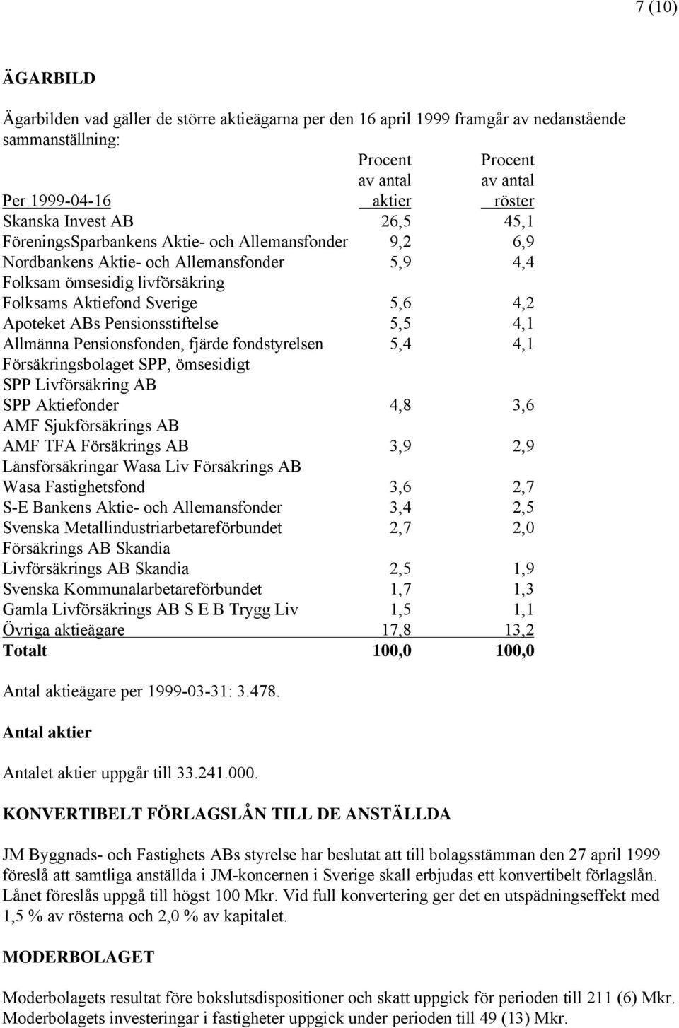 ABs Pensionsstiftelse 5,5 4,1 Allmänna Pensionsfonden, fjärde fondstyrelsen 5,4 4,1 Försäkringsbolaget SPP, ömsesidigt SPP Livförsäkring AB SPP Aktiefonder 4,8 3,6 AMF Sjukförsäkrings AB AMF TFA