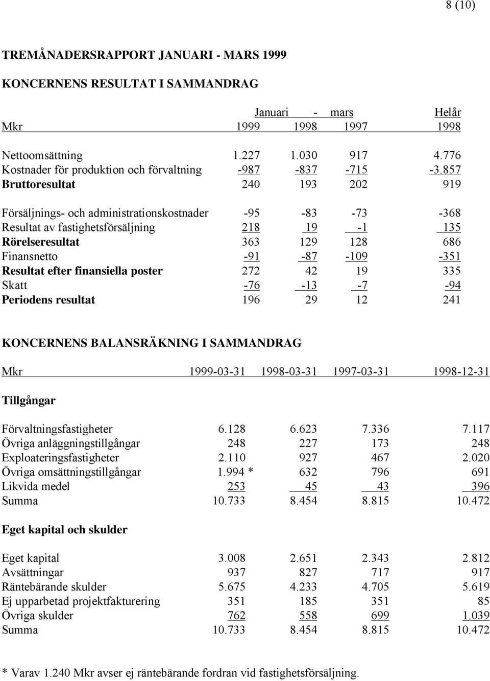 Resultat efter finansiella poster 272 42 19 335 Skatt -76-13 -7-94 Periodens resultat 196 29 12 241 KONCERNENS BALANSRÄKNING I SAMMANDRAG Mkr 1999-03-31 1998-03-31 1997-03-31 1998-12-31 Tillgångar