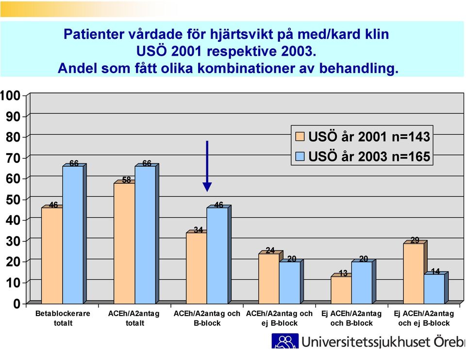 9 8 USÖ år 1 n=143 7 6 66 58 66 USÖ år 3 n=165 5 4 3 1 46 34 46 24 13 29 14