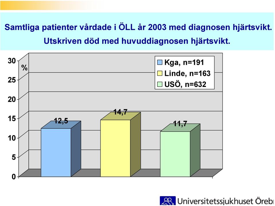 Utskriven död med huvud 3 Kga, n=191 %