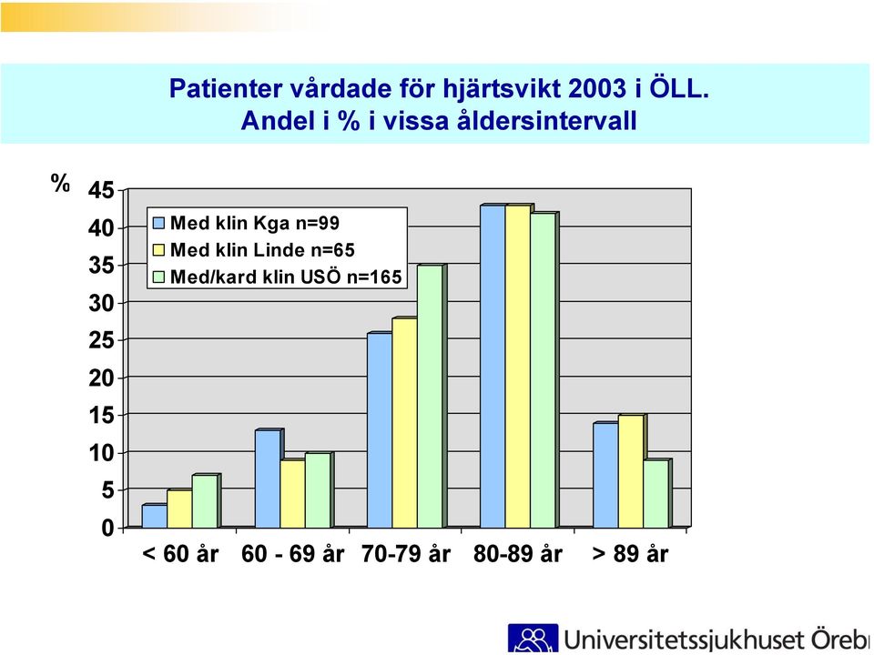 15 1 5 Med klin Kga n=99 Med klin Linde n=65